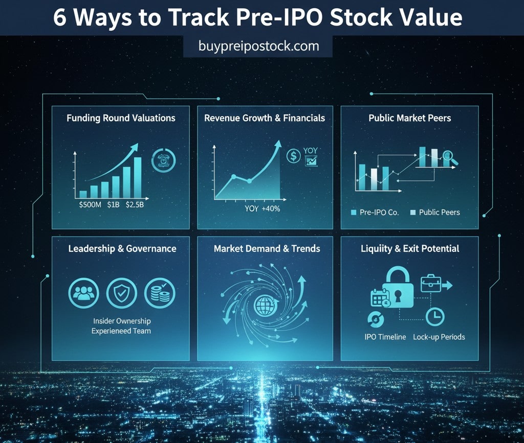 An informational infographic titled "6 Ways to Track Pre-IPO Stock Value" from buypreipostock.com, set against a dark night skyline with a central illuminated road. The graphic is organized into six distinct panels: Funding Round Valuations with a bar chart showing growth from $500M to $2.5B; Revenue Growth & Financials featuring a line graph with a "+40% YOY" label; Public Market Peers showing a comparison of Pre-IPO and public company metrics; Leadership & Governance emphasizing insider ownership; Market Demand & Trends illustrated by a globe and swirling arrows; and Liquidity & Exit Potential featuring a lock icon and an IPO timeline.